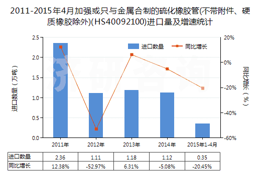 2011-2015年4月加強(qiáng)或只與金屬合制的硫化橡膠管(不帶附件、硬質(zhì)橡膠除外)(HS40092100)進(jìn)口量及增速統(tǒng)計(jì)